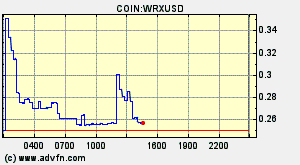 COIN:WRXUSD