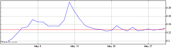 1 Month WazirX Token  Price Chart