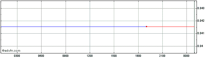 Intraday Walton  Price Chart for 02/5/2024