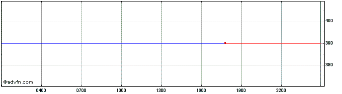 Intraday Walton  Price Chart for 04/5/2024