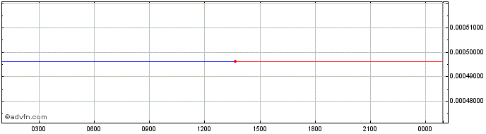 Intraday Asch  Price Chart for 01/5/2024