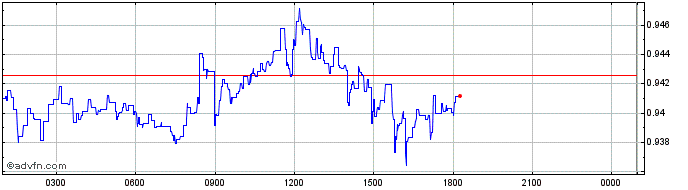 Intraday Asch  Price Chart for 28/4/2024