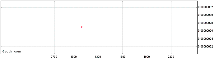 Intraday Xaurum  Price Chart for 03/5/2024