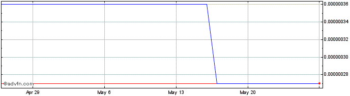 1 Month Xaurum  Price Chart