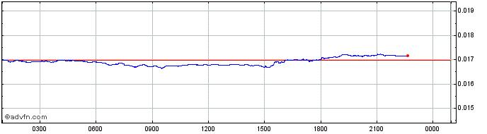 Intraday Xaurum  Price Chart for 02/5/2024