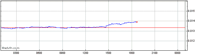 Intraday Xaurum  Price Chart for 02/5/2024