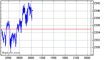 Intraday Tether Gold Chart
