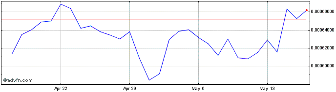 1 Month Artax  Price Chart