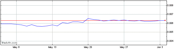 1 Month Betmatch  Price Chart