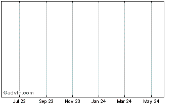 1 Year Bitstake Chart