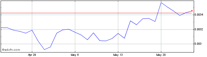 1 Month BitcoinSubsidium  Price Chart