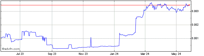 1 Year BitcoinSubsidium  Price Chart