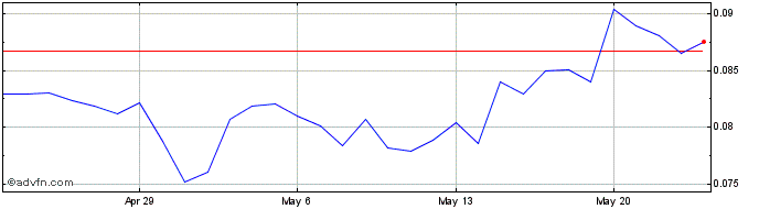 1 Month XcelToken  Price Chart
