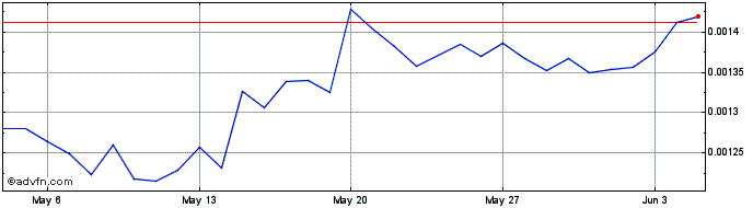 1 Month Cenfura Token  Price Chart