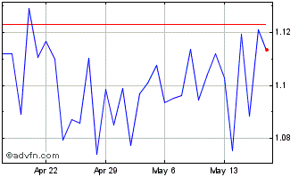 1 Month CryptoFranc Chart