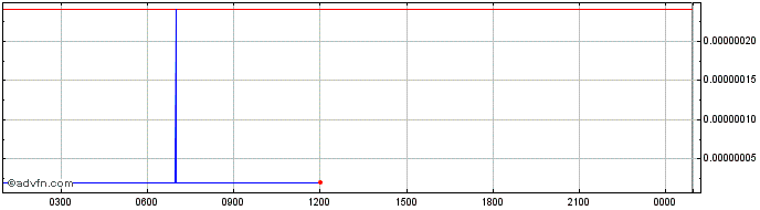 Intraday Onyxcoin  Price Chart for 28/4/2024