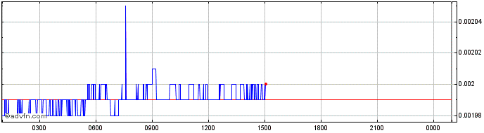 Intraday Onyxcoin  Price Chart for 04/5/2024