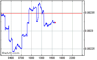 Intraday XCarnival Chart