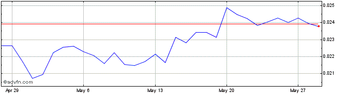 1 Month XinFin XDCE  Price Chart