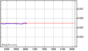 Intraday XinFin XDCE Chart
