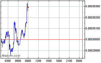 Intraday xDEF Finance Chart