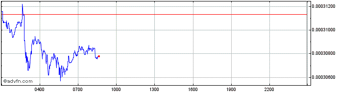 Intraday xDEF Finance  Price Chart for 04/5/2024