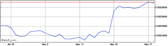 1 Month xDEF Finance  Price Chart