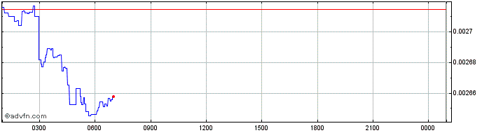 Intraday DigitalNote  Price Chart for 04/5/2024