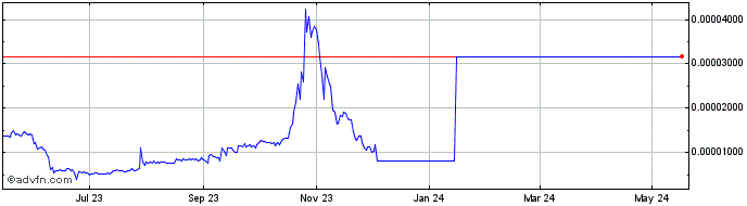 1 Year Xels Token  Price Chart
