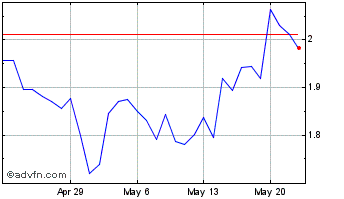 1 Month Xels Token Chart