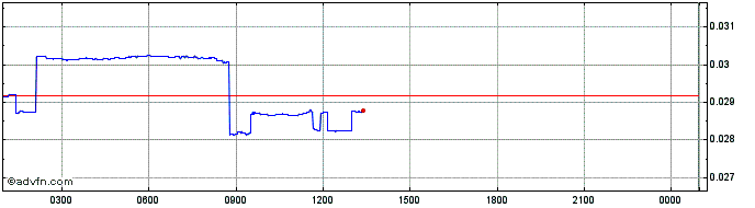 Intraday NEM  Price Chart for 19/4/2024
