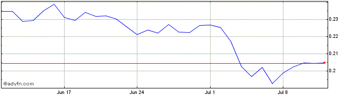 1 Month XFIT  Price Chart
