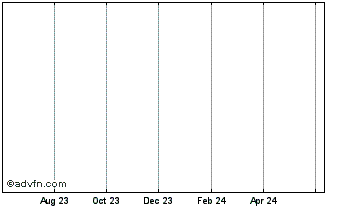 1 Year zXflea Chart
