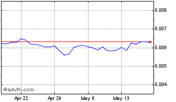 1 Month KOIN Chart