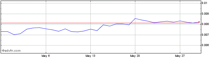 1 Month KOIN  Price Chart