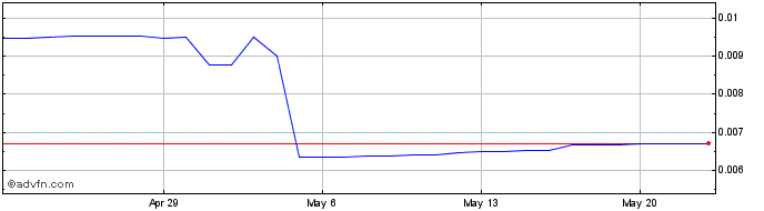1 Month XcelDefi  Price Chart