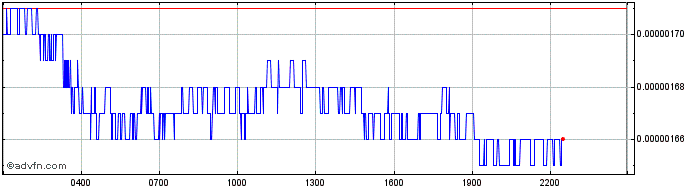 Intraday Stellar Lumens  Price Chart for 23/4/2024