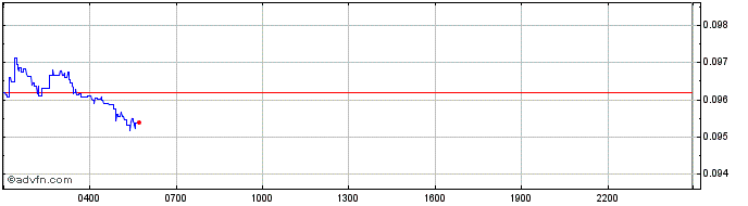 Intraday Stellar Lumens  Price Chart for 09/5/2024