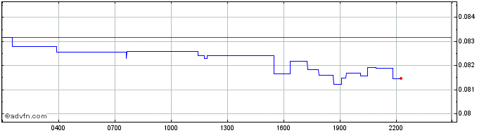 Intraday Stellar Lumens  Price Chart for 25/4/2024