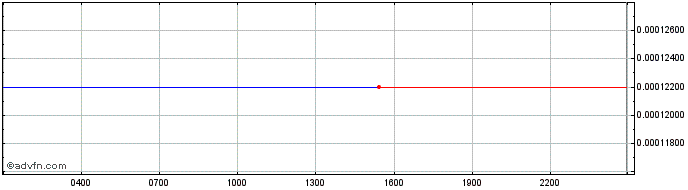 Intraday Xolo Rocket  Price Chart for 02/5/2024