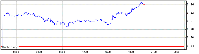 Intraday Monero-Classic  Price Chart for 02/5/2024