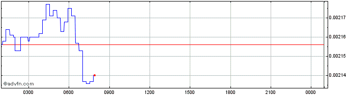 Intraday Monero  Price Chart for 01/12/2023