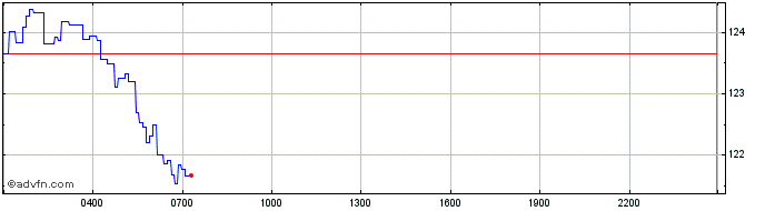 Intraday Monero  Price Chart for 20/4/2024