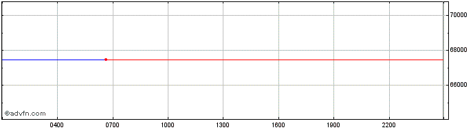 Intraday Monero  Price Chart for 29/3/2024
