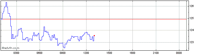 Intraday Monero  Price Chart for 02/6/2023