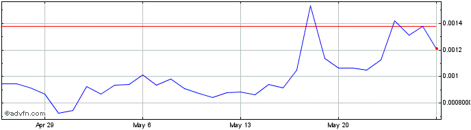 1 Month XNFT  Price Chart