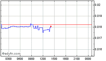 Intraday Chronicle Chart