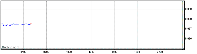 Intraday Xenon  Price Chart for 05/5/2024