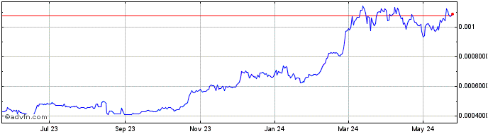 1 Year Cryptonity  Price Chart