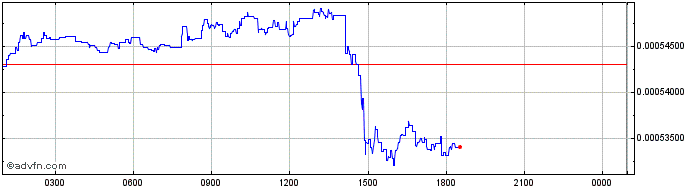 Intraday XOVBank  Price Chart for 01/5/2024